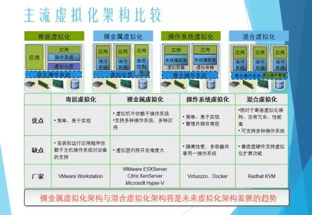 服务器虚拟化技术深度科普