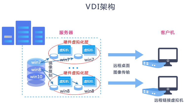 桌面虚拟化 | 同VDI扭打，IDV要如何补齐短板？