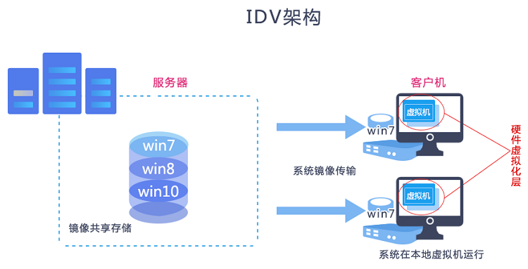 桌面虚拟化 | 同VDI扭打，IDV要如何补齐短板？