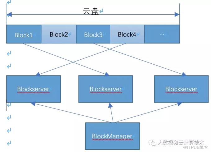 云存储产品介绍