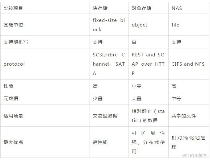 云存储产品介绍