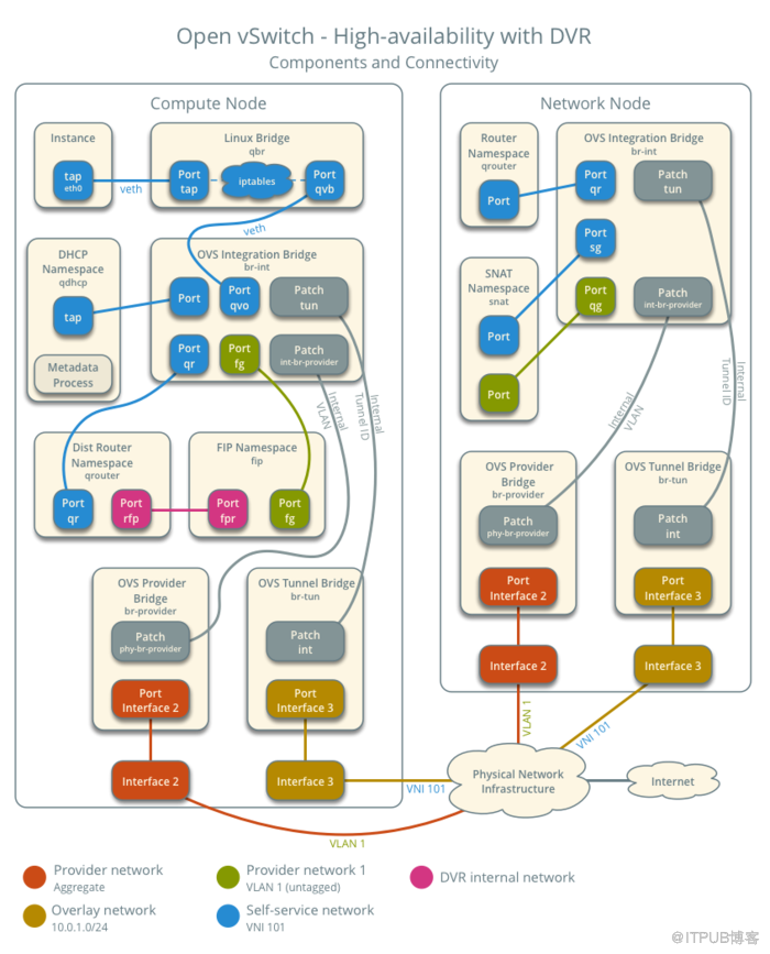 openstack(pike) dvr 中南北数据流向分析