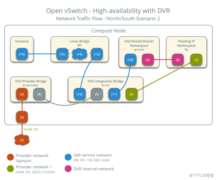 openstack(pike) dvr 中南北数据流向分析