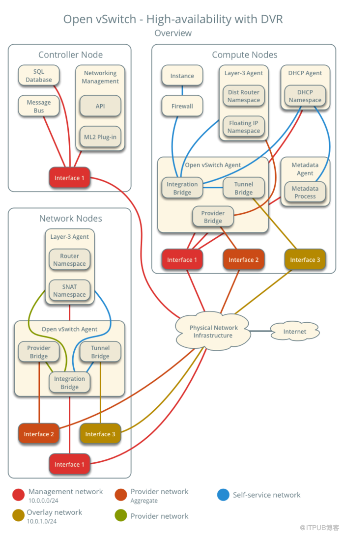 openstack DVR (pike)