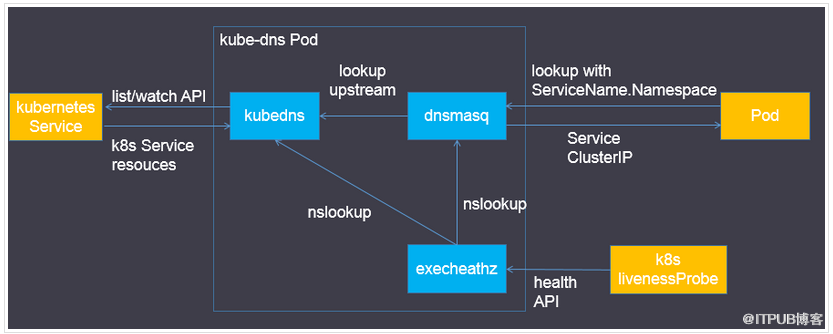 ubuntu 16.04 下安装kubernetes 1.6 之kube-dns的示例分析