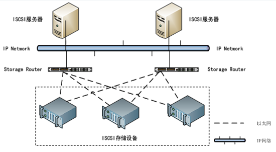 Linux下如何搭建iSCSI共享存储