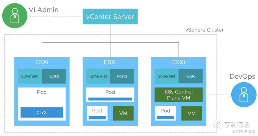 vSphere 7融合Kubernetes，构建现代化应用的平台