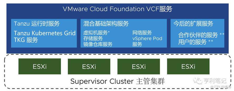 vSphere 7融合Kubernetes，构建现代化应用的平台