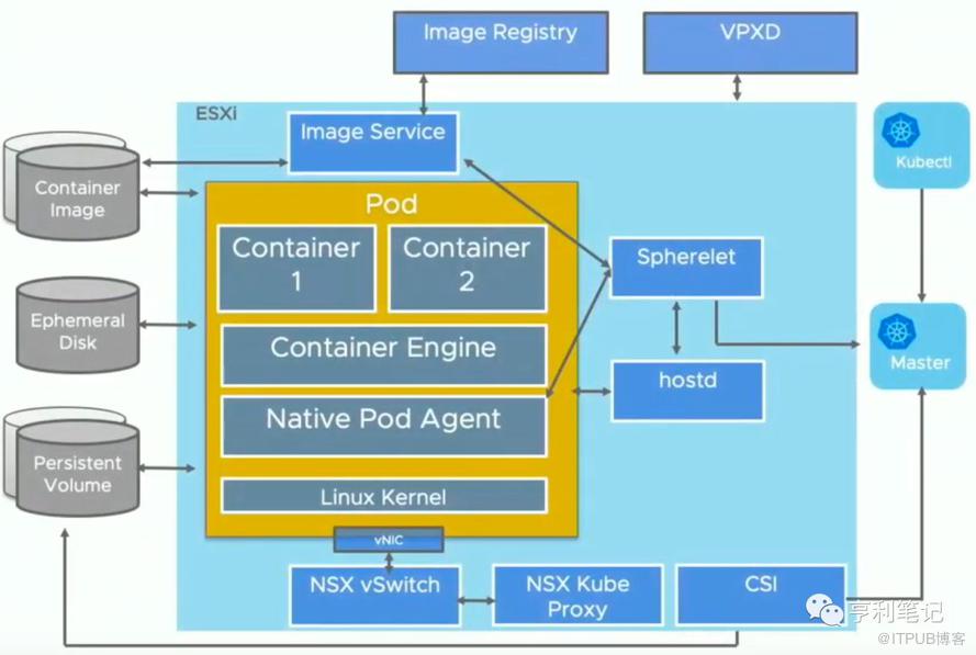 vSphere 7融合Kubernetes，构建现代化应用的平台