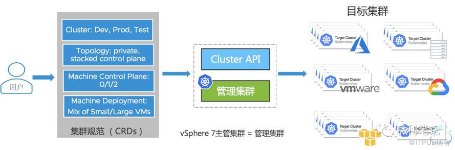 vSphere 7融合Kubernetes，构建现代化应用的平台