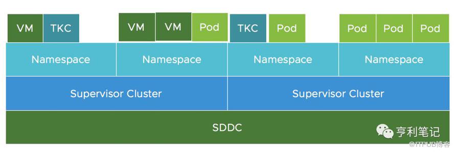 vSphere 7融合Kubernetes，构建现代化应用的平台