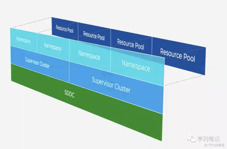 vSphere 7融合Kubernetes，构建现代化应用的平台