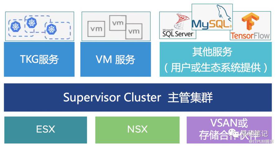 vSphere 7融合Kubernetes，构建现代化应用的平台