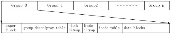 云计算学习路线教程大纲课件：EXT2/3/4文件系统