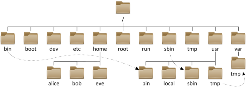 Linux目錄結(jié)構(gòu)具體是怎樣的