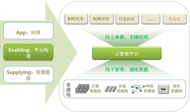 新手的云计算学习路线，云平台入门必备（干货整理）