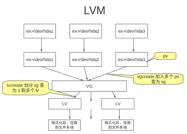 OpenStack Cinder與各種后端存儲技術(shù)集成的示例分析