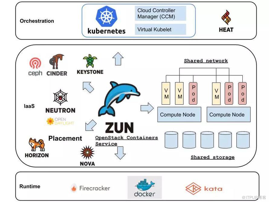 OpenStack容器服务Zun初探与原理分析