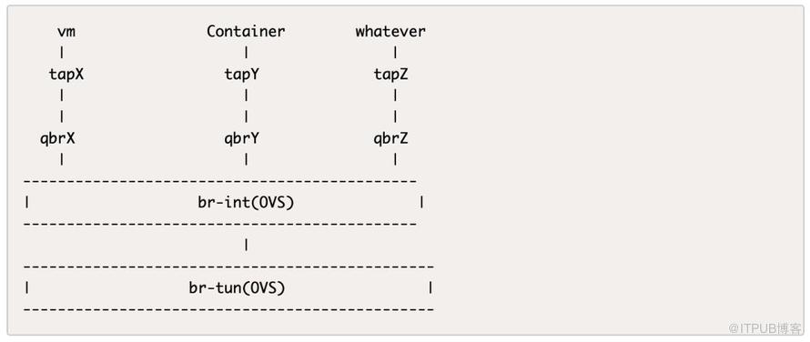 OpenStack容器服务Zun初探与原理分析