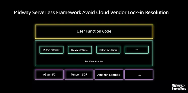 阿里 Midway 正式发布 Serverless v1.0，研发提效 50%