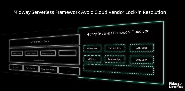 阿里 Midway 正式发布 Serverless v1.0，研发提效 50%