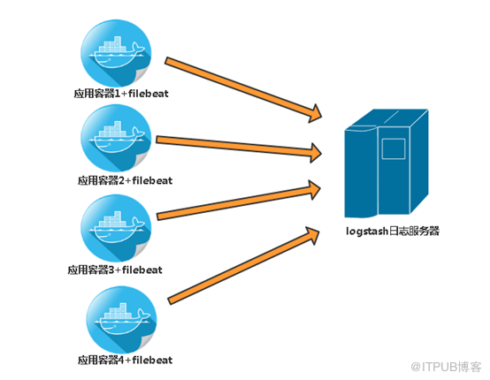 基于Docker應(yīng)用容器日志文件收集