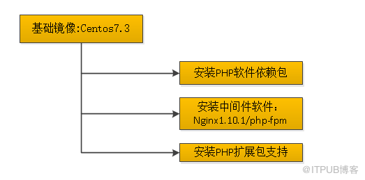 基于docker构建中间件容器应用环境