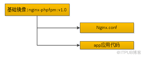 基于docker构建中间件容器应用环境