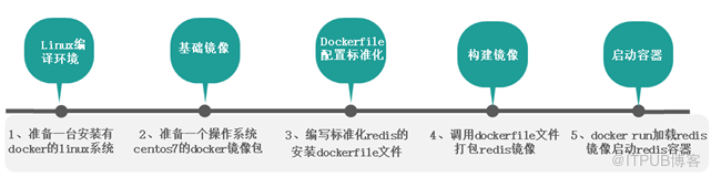 Docker环境怎么构建redis单机容器