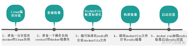 Docker環(huán)境怎么構(gòu)建redis單機容器