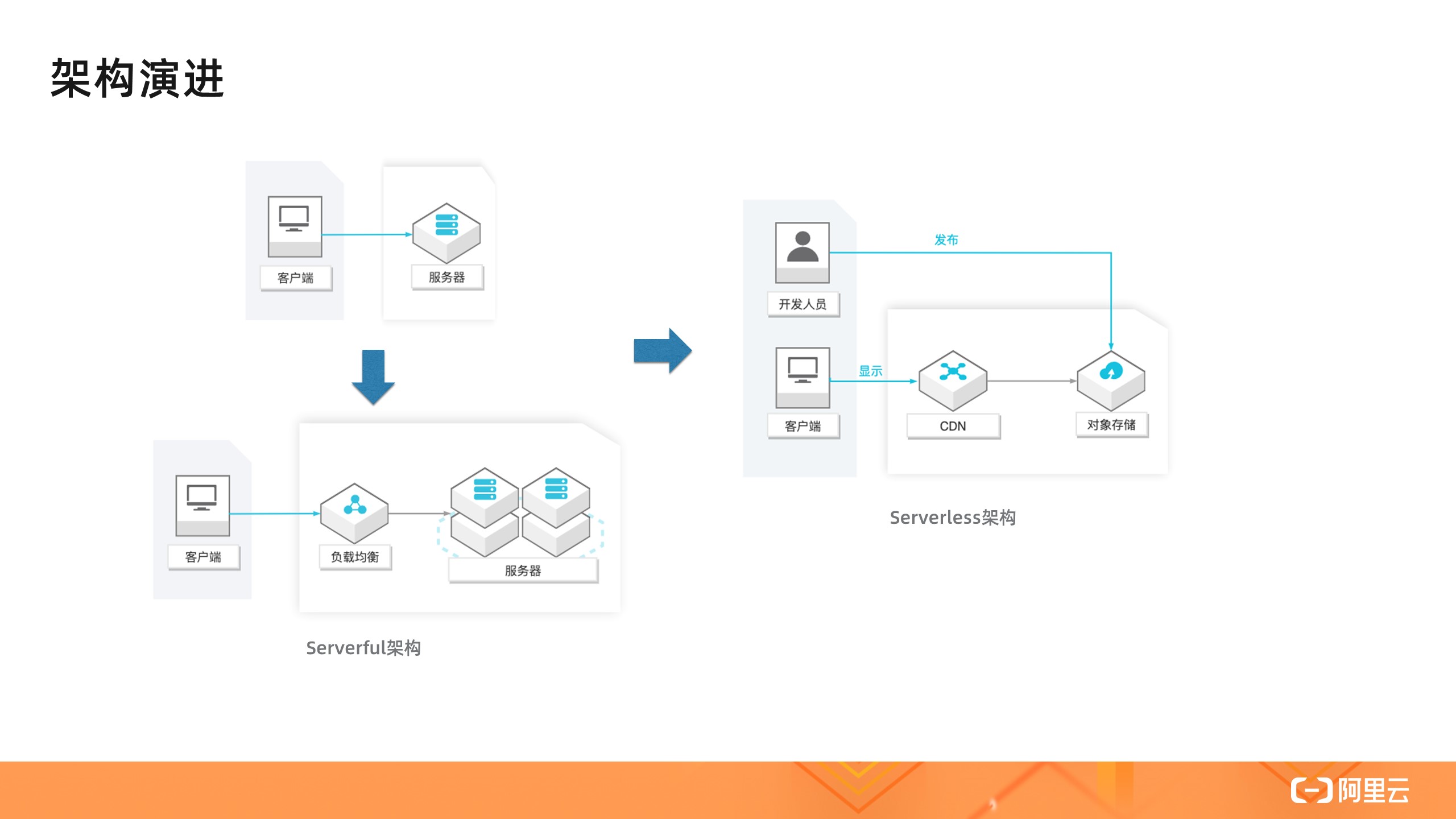 如何理解Serverless架构模式