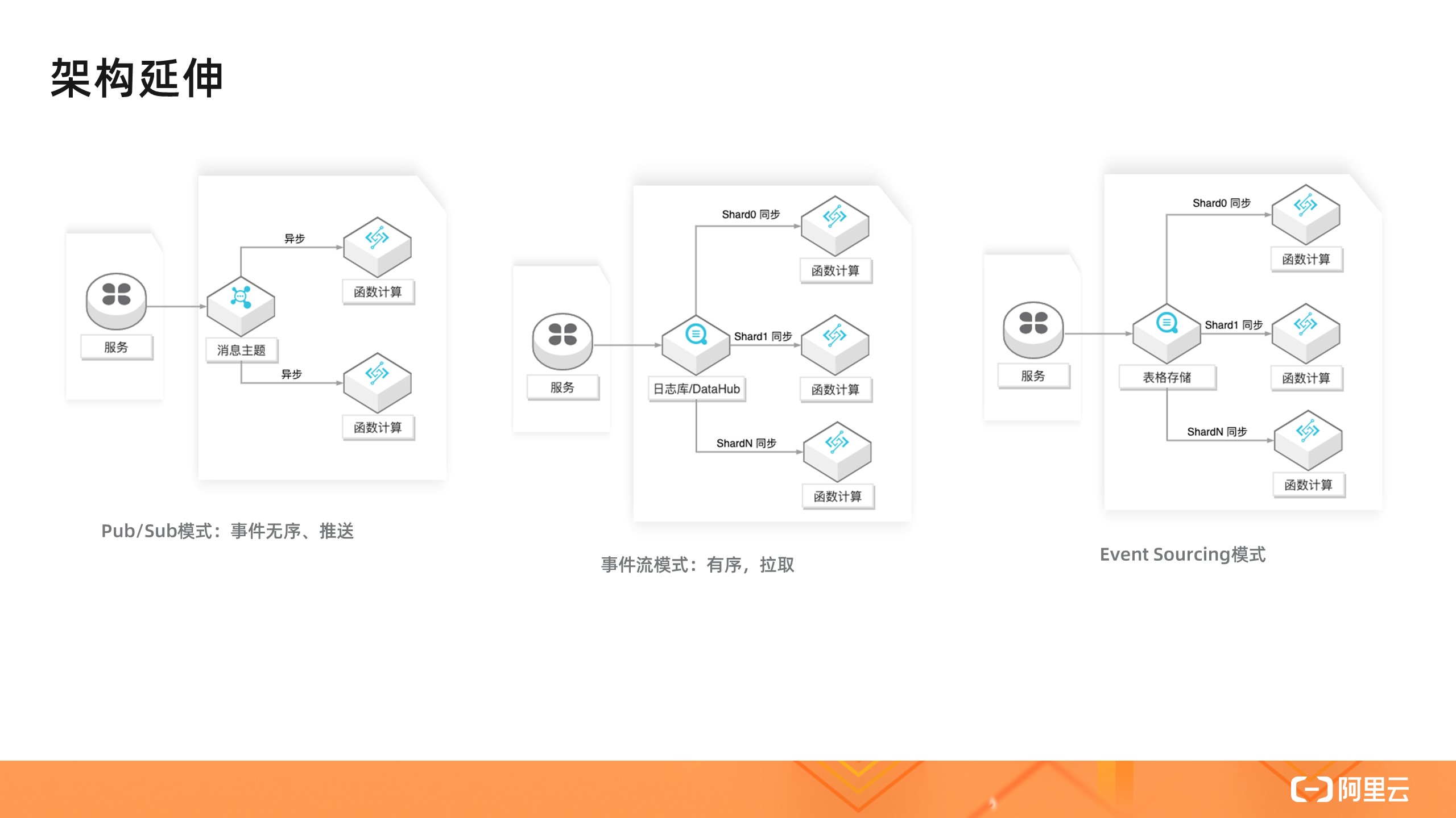 如何理解Serverless架构模式