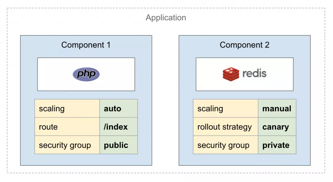 OAM Kubernetes 實(shí)現(xiàn)核心原理是什么