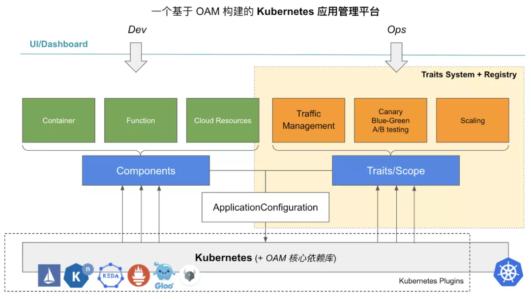 OAM Kubernetes 實(shí)現(xiàn)核心原理是什么