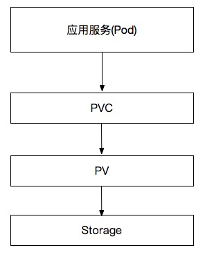 云原生存储中的容器存储与 K8s 存储卷怎么理解