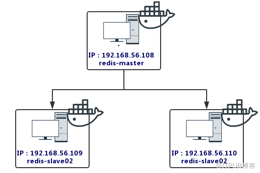 基于docker环境下如何搭建redis主从集群