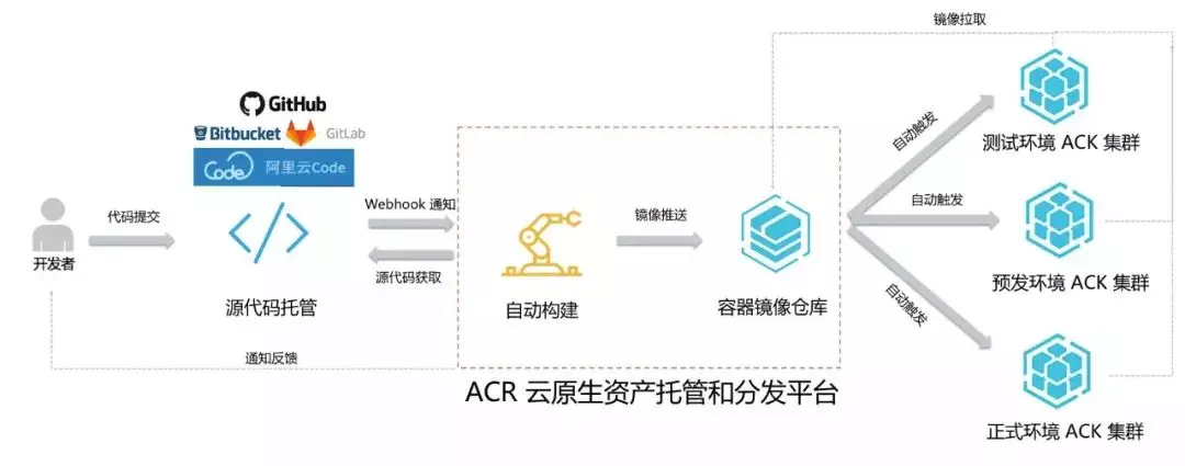 拒做工具人！教你一鍵快速部署應(yīng)用到容器鏡像倉庫