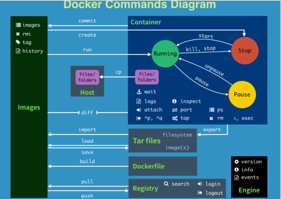 实践：Docker容器与镜像管理