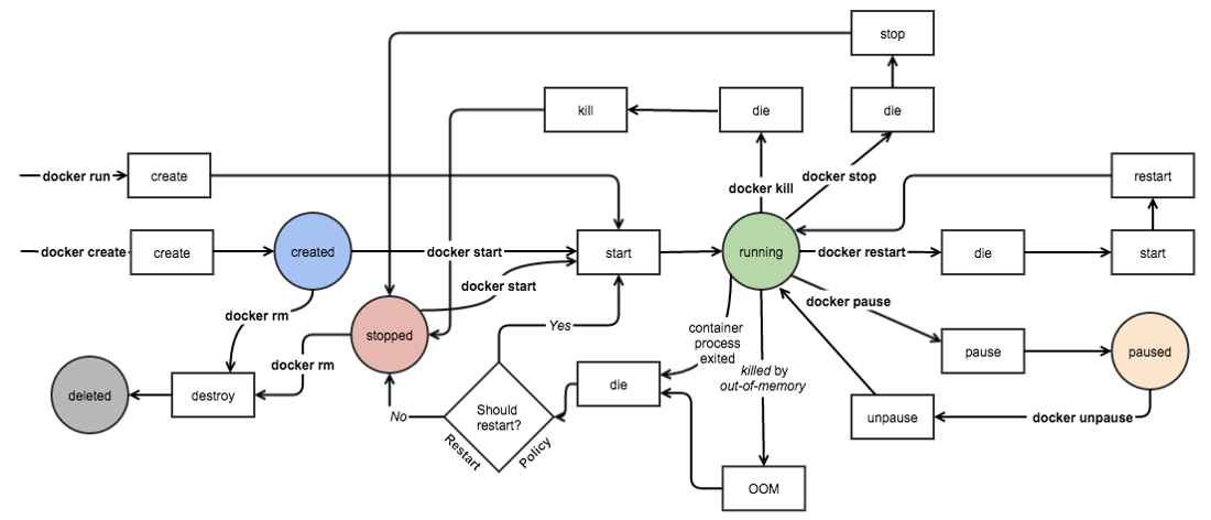 实践：Docker容器与镜像管理