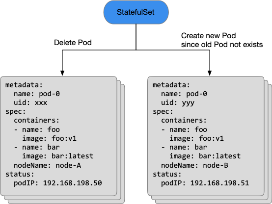 揭秘：如何为 Kubernetes 实现原地升级