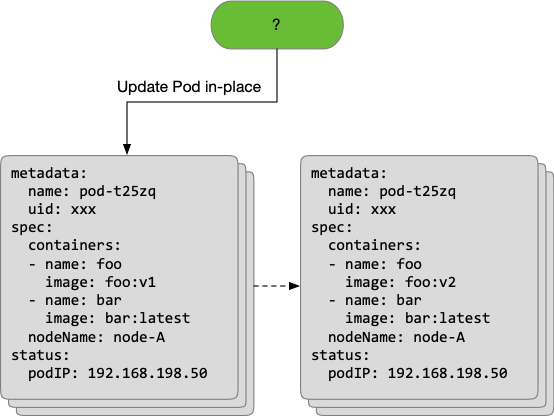 揭秘：如何为 Kubernetes 实现原地升级