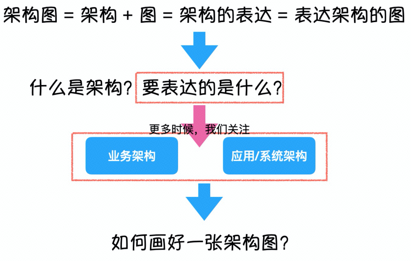 如何画好一张架构图？（内含知识图谱）