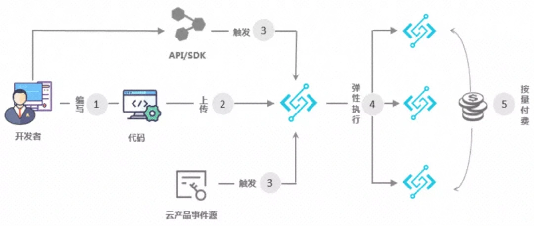 Serverless在大規(guī)模數(shù)據(jù)處理的實(shí)踐是怎樣的