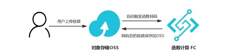 Serverless在大規(guī)模數(shù)據(jù)處理的實(shí)踐是怎樣的