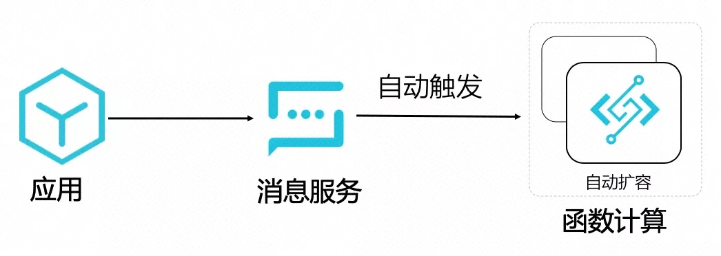 Serverless在大規(guī)模數(shù)據(jù)處理的實(shí)踐是怎樣的