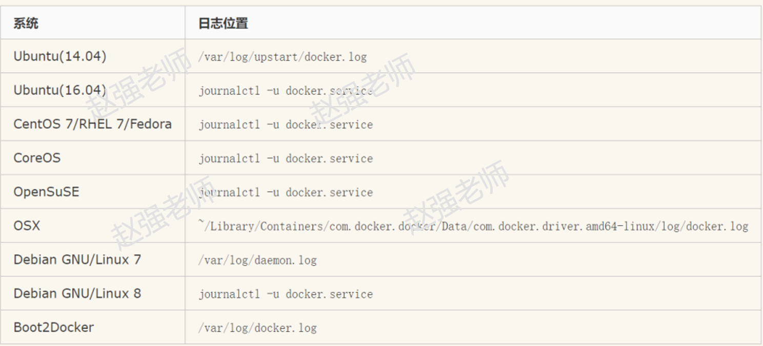 Docker中日志的操作示例