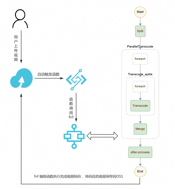 Serverless在大规模数据处理的实践是怎样的