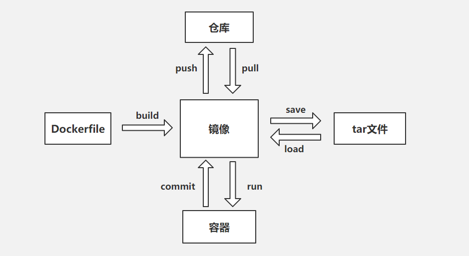 Docker容器中如何備份、恢復(fù)、遷移、導(dǎo)入、導(dǎo)出