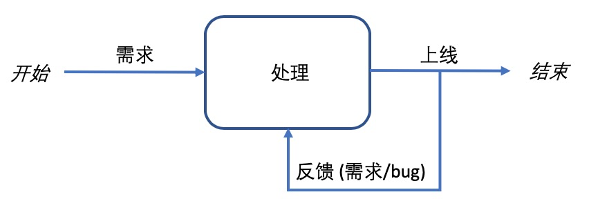 如何深度解读Serverless架构及平台选择