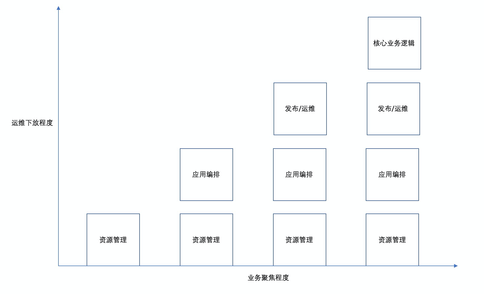 如何深度解读Serverless架构及平台选择